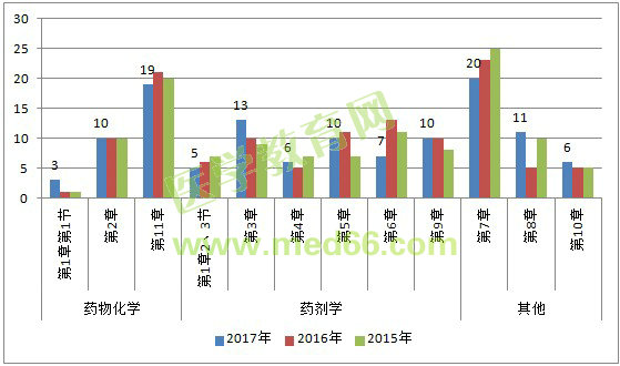 2017年执业药师考试考情分析