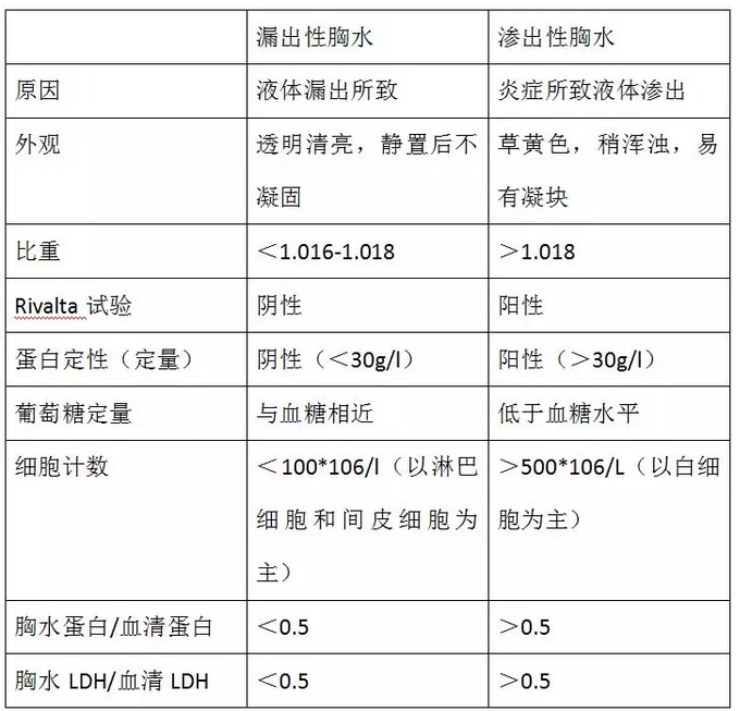 胸腔积液